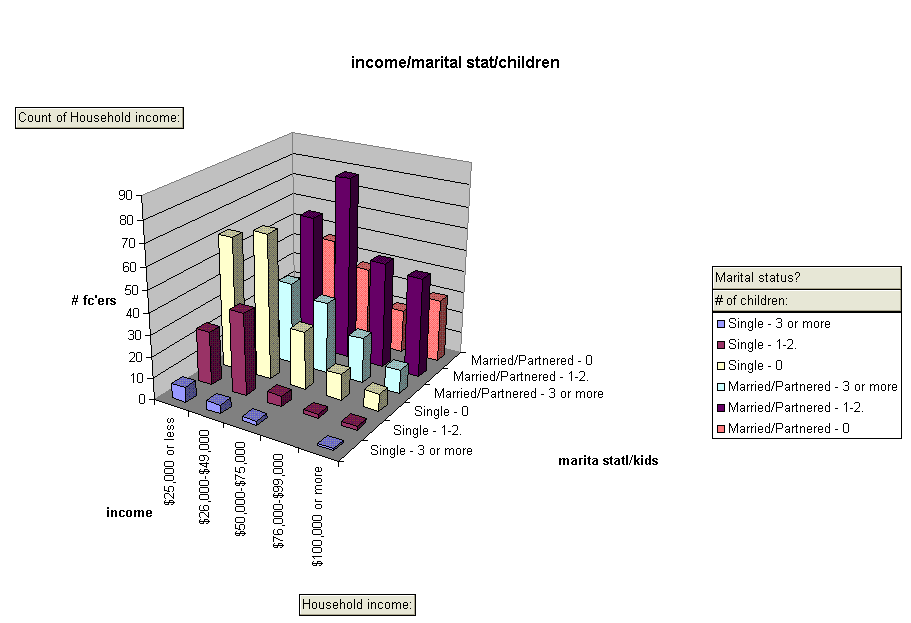 income/marital stat/children